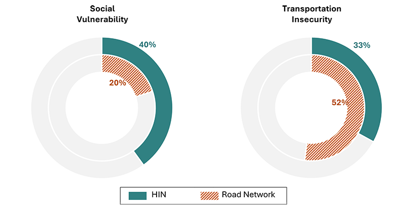 Figure 2.3: Two pie charts depicting the comparison of USDOT ETC’s Disadvantaged Population Indices of social vulnerability (40% of HIN and 20% of road network) and transportation insecurity (33% of HIN and 52% of road network).